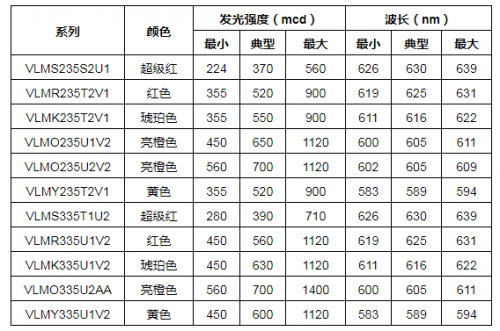 Vishay推出具有最小外形尺寸和最新AllnGaP技术的新(图1)