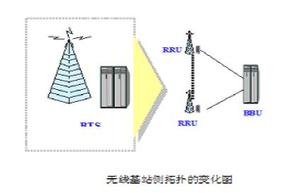 通信基站供电系统变革趋势研究[图(图1)