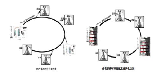 通信基站供电系统变革趋势研究[图(图21)