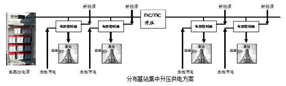 通信基站供电系统变革趋势研究[图(图19)