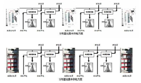 通信基站供电系统变革趋势研究[图(图20)