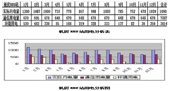 通信基站供电系统变革趋势研究[图(图4)