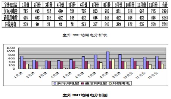 通信基站供电系统变革趋势研究[图(图5)