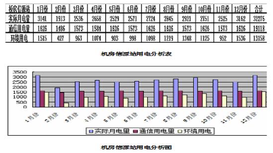 通信基站供电系统变革趋势研究[图(图3)