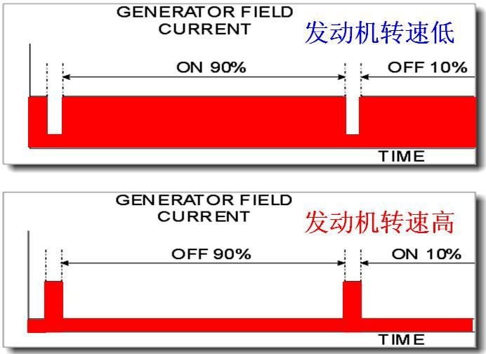 汽车用交流发电机结构与工作原理解析(图6)